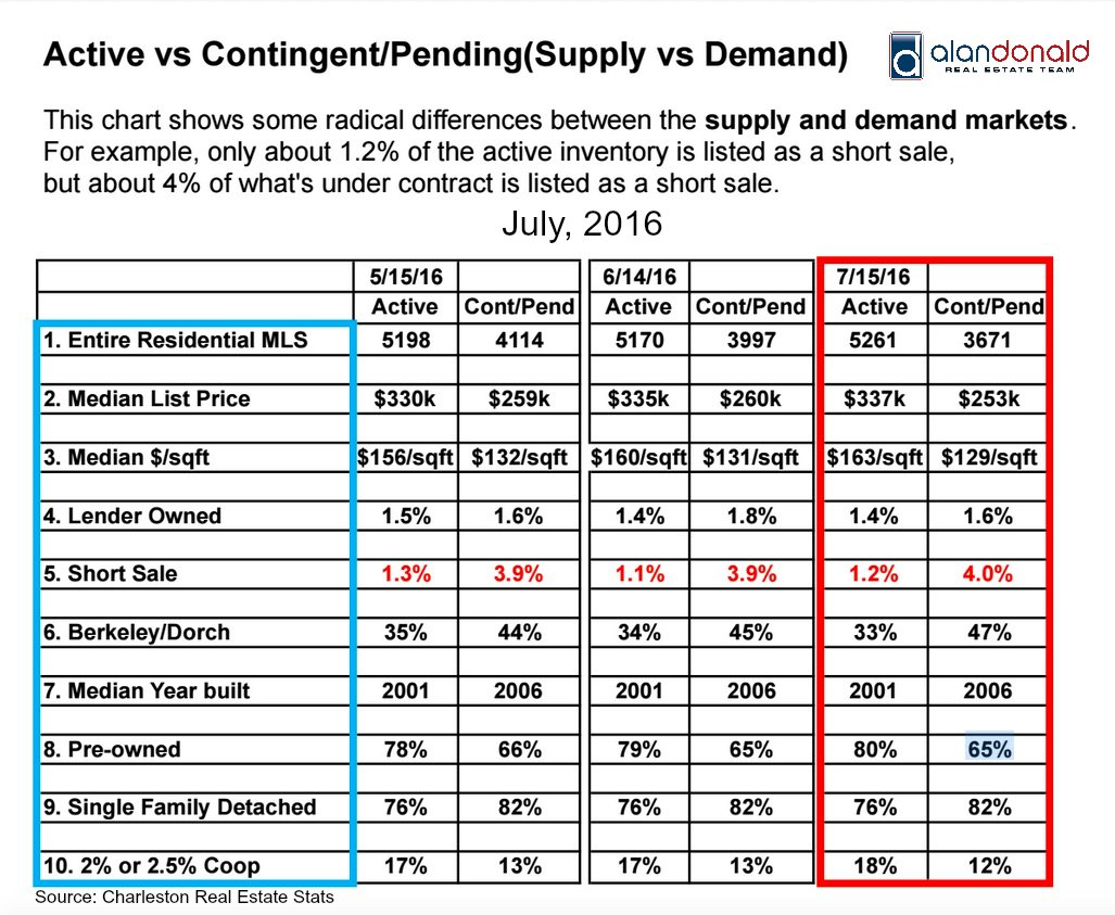 Supply and Demand Charleston SC Real Estate